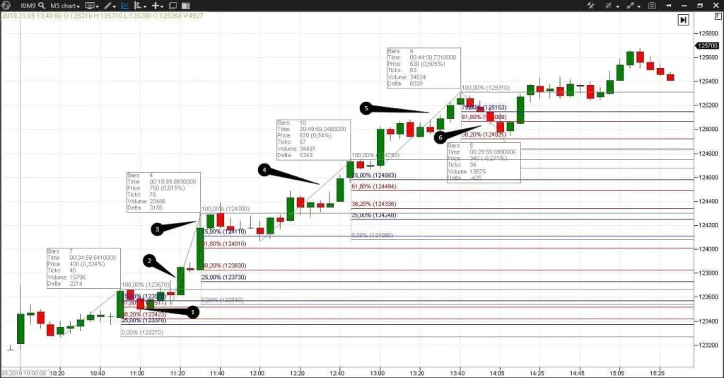 cena-kak-indikator-na-foreks-analiz-i-strategii