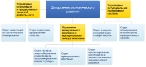 departament-investicij-kljuchevoj-jelement-razvitija-jekonomiki