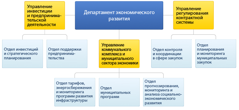 departament-investicij-kljuchevoj-jelement-razvitija-jekonomiki