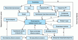 dogovory-bankov-i-lizingovyh-kompanij-sotrudnichestvo-i-osobennosti