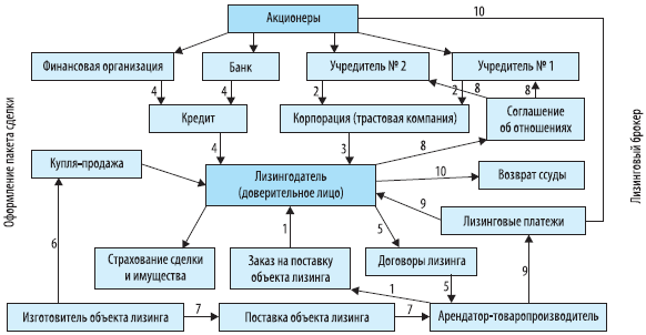dogovory-bankov-i-lizingovyh-kompanij-sotrudnichestvo-i-osobennosti
