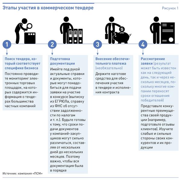 kak-objavit-o-tendere-polnoe-rukovodstvo