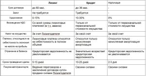 lizing-i-kredit-shodstva-i-razlichija-v-bankovskih-operacijah